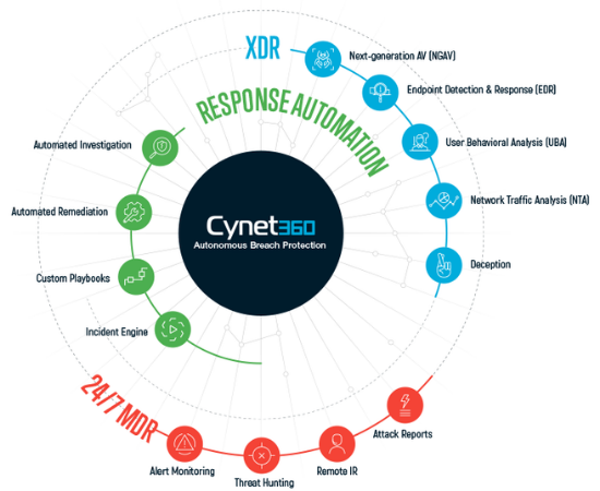 Cynet Automation Diagram 