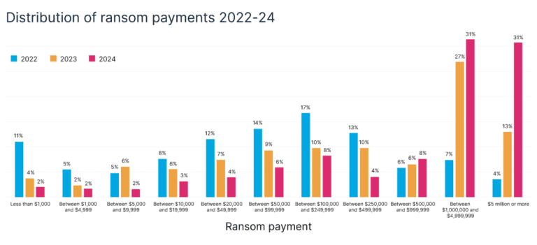 Paying Ransom Pay, or Don’t Pay? Ransomware trends 2024 - Covenco