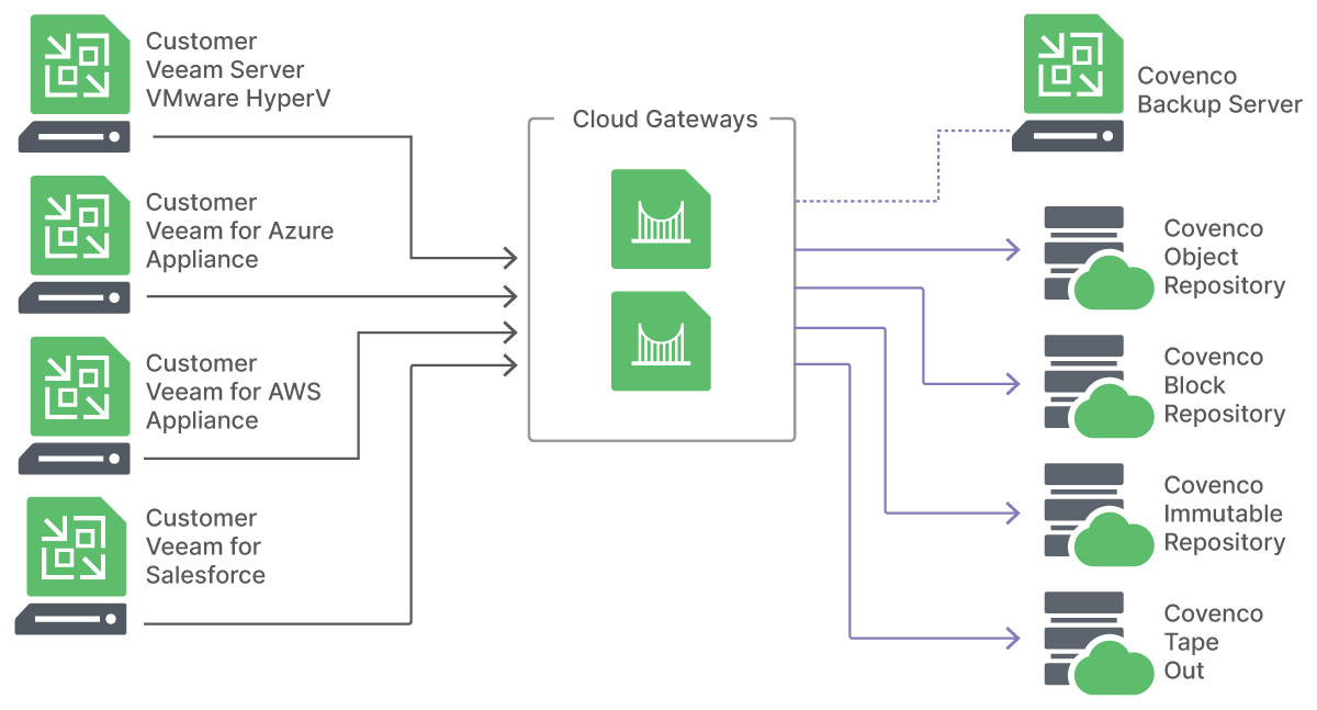 Covenco Veeam Cloud Connect Architecture