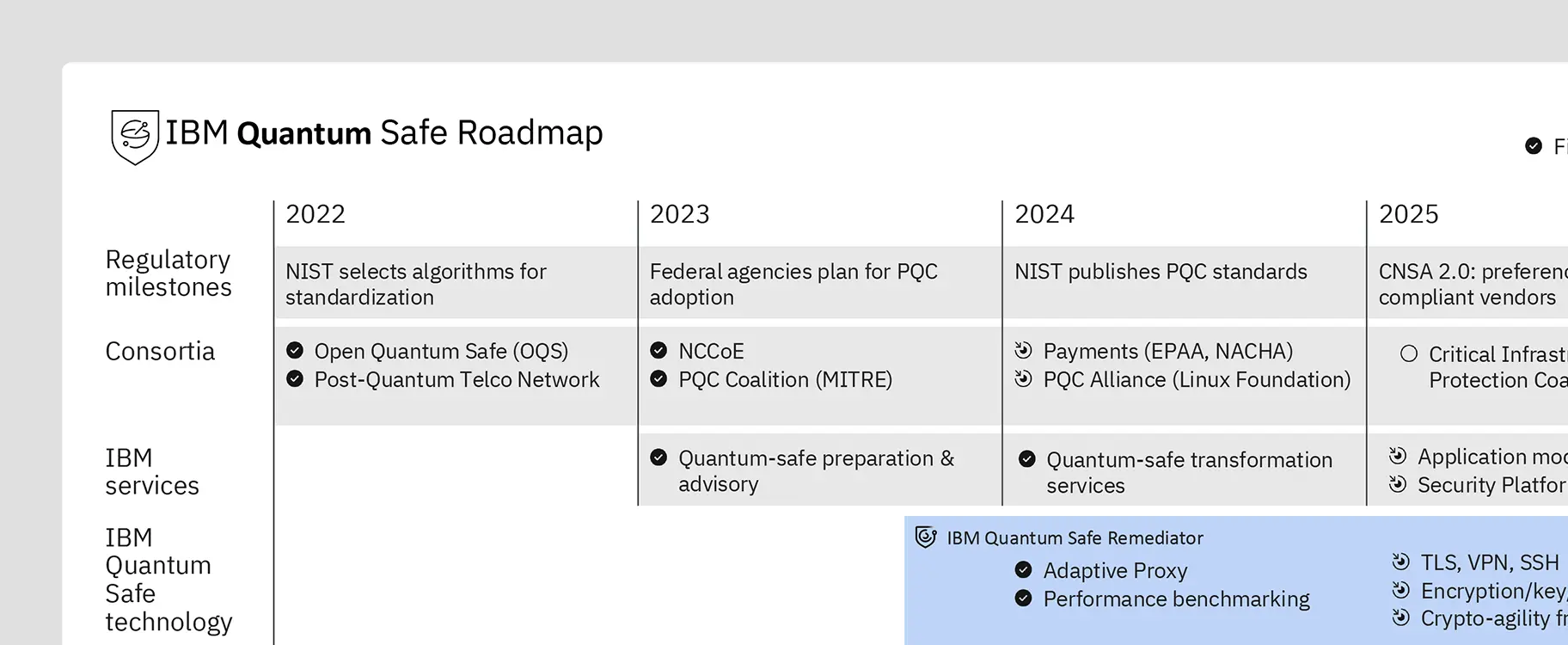 Quantum Safe Computing RoadMap from IBM