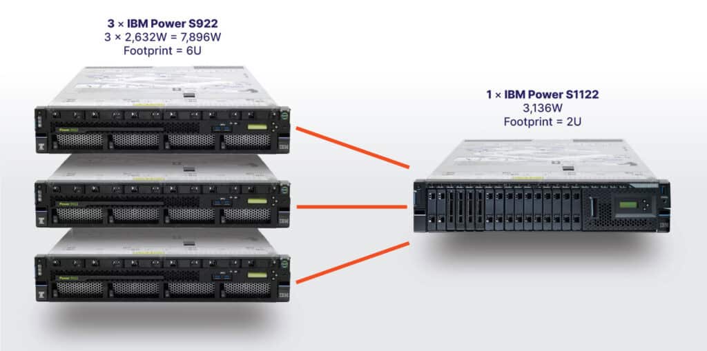 IBM Power9 to Power11 Consolidation