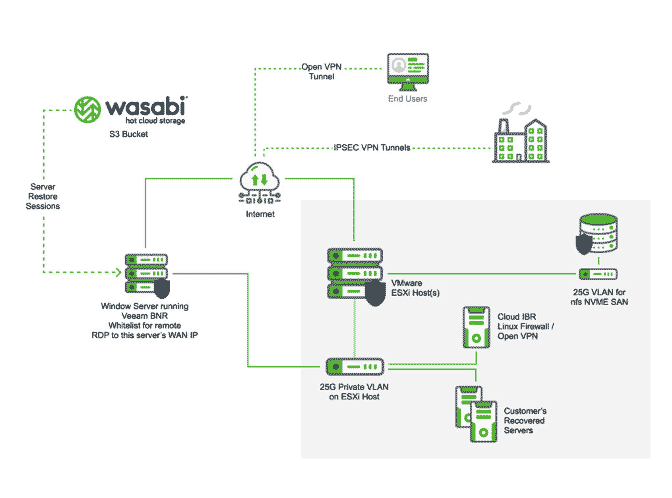 Wasabi and Veeam Disaster Recovery