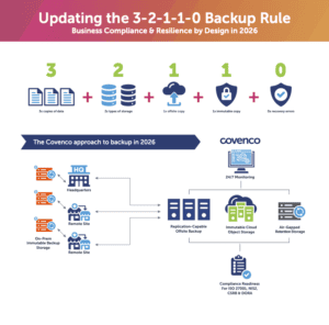 3-2-1-1-0 back up rule